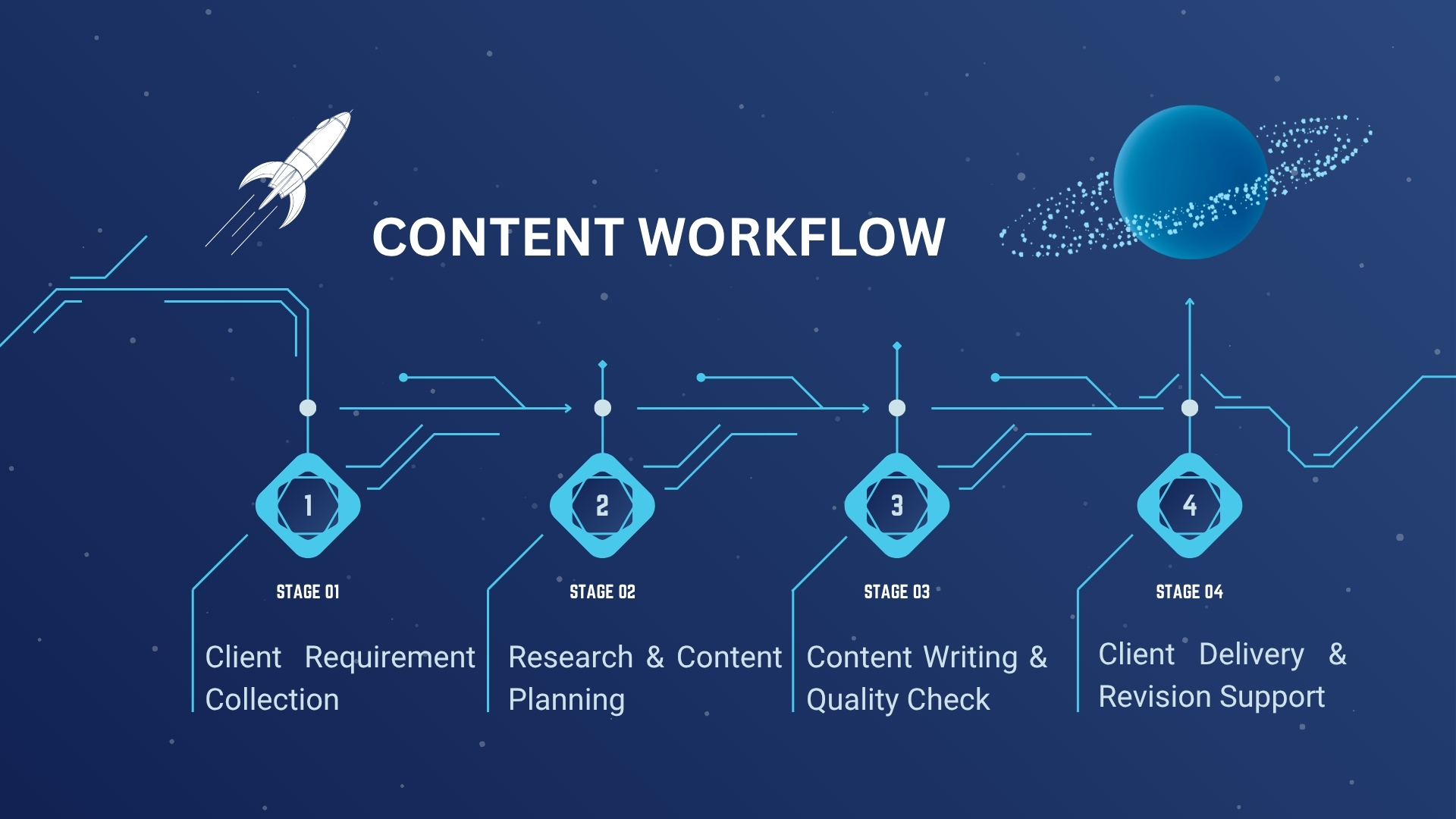Content Workflow